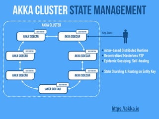 Akka Cluster state management
Akka Sidecar
Akka Sidecar
Akka Sidecar
Akka Cluster
Akka Sidecar
Akka Sidecar
Akka Sidecar
Akka Sidecar
•Actor-based Distributed Runtime
•Decentralized Masterless P2P
•Epidemic Gossiping, Self-healing
•State Sharding & Routing on Entity Key
(Key, State)
https://akka.io
User FunctionUser Function
User Function
User Function
User Function
User Function
User Function
 