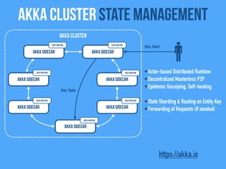 Akka Cluster state management
Akka Sidecar
Akka Sidecar
Akka Sidecar
Akka Cluster
Akka Sidecar
Akka Sidecar
Akka Sidecar
Akka Sidecar
•Actor-based Distributed Runtime
•Decentralized Masterless P2P
•Epidemic Gossiping, Self-healing
•State Sharding & Routing on Entity Key
•Forwarding of Requests (if needed)
(Key, State)
(Key, State)
https://akka.io
User FunctionUser Function
User Function
User Function
User Function
User Function
User Function
 