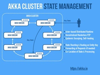 Akka Cluster state management
Akka Sidecar
Akka Sidecar
Akka Sidecar
Akka Cluster
Akka Sidecar
Akka Sidecar
Akka Sidecar
Akka Sidecar
•Actor-based Distributed Runtime
•Decentralized Masterless P2P
•Epidemic Gossiping, Self-healing
•State Sharding & Routing on Entity Key
•Forwarding of Requests (if needed)
•Co-Location of State & Processing
(Key, State)
(Key, State)
https://akka.io
User FunctionUser Function
User Function
User Function
User Function
User Function
User Function
 