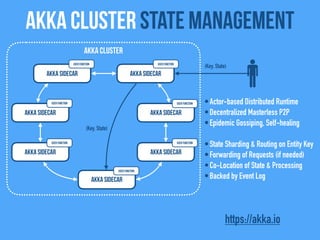 Akka Cluster state management
Akka Sidecar
Akka Sidecar
Akka Sidecar
Akka Cluster
Akka Sidecar
Akka Sidecar
Akka Sidecar
Akka Sidecar
•Actor-based Distributed Runtime
•Decentralized Masterless P2P
•Epidemic Gossiping, Self-healing
•State Sharding & Routing on Entity Key
•Forwarding of Requests (if needed)
•Co-Location of State & Processing
•Backed by Event Log
(Key, State)
(Key, State)
https://akka.io
User FunctionUser Function
User Function
User Function
User Function
User Function
User Function
 