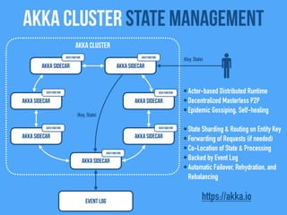 Akka Cluster state management
Akka Sidecar
Akka Sidecar
Akka Sidecar
Akka Cluster
Event Log
Akka Sidecar
Akka Sidecar
Akka Sidecar
Akka Sidecar
•Actor-based Distributed Runtime
•Decentralized Masterless P2P
•Epidemic Gossiping, Self-healing
•State Sharding & Routing on Entity Key
•Forwarding of Requests (if needed)
•Co-Location of State & Processing
•Backed by Event Log
•Automatic Failover, Rehydration, and
Rebalancing
(Key, State)
(Key, State)
https://akka.io
User FunctionUser Function
User Function
User Function
User Function
User Function
User Function
 