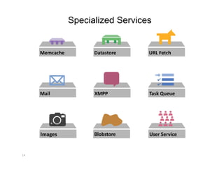 Specialized Services


      Memcache          Datastore    URL Fetch 




      Mail              XMPP         Task Queue 




      Images            Blobstore    User Service 


14 
 