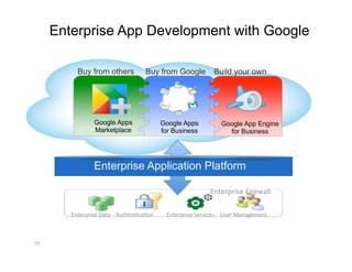 Enterprise App Development with Google

           Buy from others         Buy from Google          Build your own




                 Google Apps              Google Apps         Google App Engine
                 Marketplace              for Business          for Business




                 Enterprise Application Platform

                                                          Enterprise Firewall 

         Enterprise Data  AuthenFcaFon     Enterprise Services  User Management 



29 
 