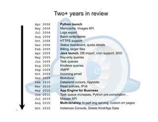 Two+ years in review
      Apr   2008
     Python launch
      May   2008
     Memcache, Images API
      Jul   2008
     ...
