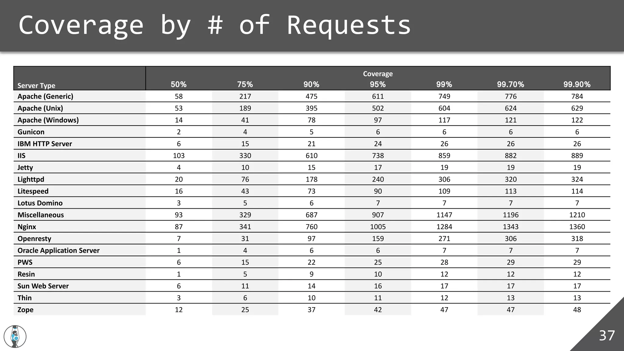 Coverage
Server Type 50% 75% 90% 95% 99% 99.70% 99.90%
Apache (Generic) 58 217 475 611 749 776 784
Apache (Unix) 53 189 395 502 604 624 629
Apache (Windows) 14 41 78 97 117 121 122
Gunicon 2 4 5 6 6 6 6
IBM HTTP Server 6 15 21 24 26 26 26
IIS 103 330 610 738 859 882 889
Jetty 4 10 15 17 19 19 19
Lighttpd 20 76 178 240 306 320 324
Litespeed 16 43 73 90 109 113 114
Lotus Domino 3 5 6 7 7 7 7
Miscellaneous 93 329 687 907 1147 1196 1210
Nginx 87 341 760 1005 1284 1343 1360
Openresty 7 31 97 159 271 306 318
Oracle Application Server 1 4 6 6 7 7 7
PWS 6 15 22 25 28 29 29
Resin 1 5 9 10 12 12 12
Sun Web Server 6 11 14 16 17 17 17
Thin 3 6 10 11 12 13 13
Zope 12 25 37 42 47 47 48
Coverage by # of Requests
37
 