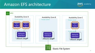 Amazon EFS architecture
VPC
Network
Interface
Mount target
Network
Interface
Mount target
Network
Interface
Mount target
Networ
k
Interfac
e
Networ
k
Interfac
e
Networ
k
Interfac
e
Private subnet Private subnet Private subnet
Private subnet
Elastic File System
Availability Zone A Availability Zone B Availability Zone C
34
 