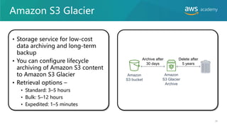 Amazon S3 Glacier
• Storage service for low-cost
data archiving and long-term
backup
• You can configure lifecycle
archiving of Amazon S3 content
to Amazon S3 Glacier
• Retrieval options –
• Standard: 3–5 hours
• Bulk: 5–12 hours
• Expedited: 1–5 minutes
Amazon
S3 bucket
Archive after
30 days
Amazon
S3 Glacier
Archive
Delete after
5 years
39
 