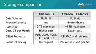 Storage comparison
Amazon S3 Amazon S3 Glacier
Data Volume No limit No limit
Average Latency ms minutes/hours
Item Size 5 TB maximum 40 TB maximum
Cost/GB per Month Higher cost Lower cost
Billed Requests
PUT, COPY, POST,
LIST, and GET
UPLOAD and retrieval
Retrieval Pricing Per request Per request and per GB
43
 