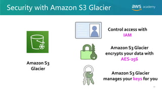 Security with Amazon S3 Glacier
Amazon S3
Glacier
Control access with
IAM
Amazon S3 Glacier
encrypts your data with
AES-256
Amazon S3 Glacier
manages your keys for you
45
 
