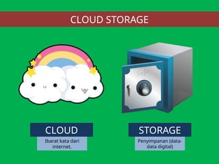 CLOUD STORAGE
CLOUD STORAGE
Ibarat kata dari
internet.
Penyimpanan (data-
data digital)
 