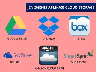 JENIS-JENIS APLIKASI CLOUD STORAGE
GOOGLE DRIVE DROPBOX BOX.COM
SKYDRIVE SUGARSYNC
AMAZON CLOUD DRIVE
 