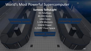 World’s Most Powerful Supercomputer
Sunway TaihuLight
93 Petaflops
40,000 Nodes
10M Cores
1.3PB Memory
15MW Power
2,250ft2...