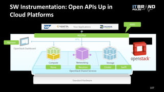 SW Instrumentation: Open APIs Up in
Cloud Platforms
Nova Neutron Cinder Swift
RESTful
Horizon
AWS
107
 