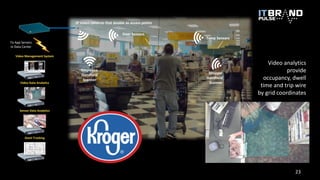 IP Video cameras that double as access points
Temp Sensors
Shopper
Handheld
Scanner
Employee
Handheld
Scanner
Asset Tracki...
