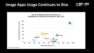 Image Apps Usage Continues to Rise
KPCB INTERNET TRENDS 2016
8
 