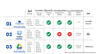 พื้นที่ ราคาต่อเดือน ใช้บน PC ได้ ทํางานพร้อมกันได้ ทํางานบนเว็บได้ มือถือที่ใช้งานได้
https://www.prophet.ca/blog/comparing-your-cloud-storage-options
ทํางานร่วมกัน
แชร์ไฟล์
ทํางานร่วมกัน
ข้อดี
เร็ว
เหมาะกับผู้ใช้
Microsoft
ใช้ได้กับทุกค่าย
01
02
03
 