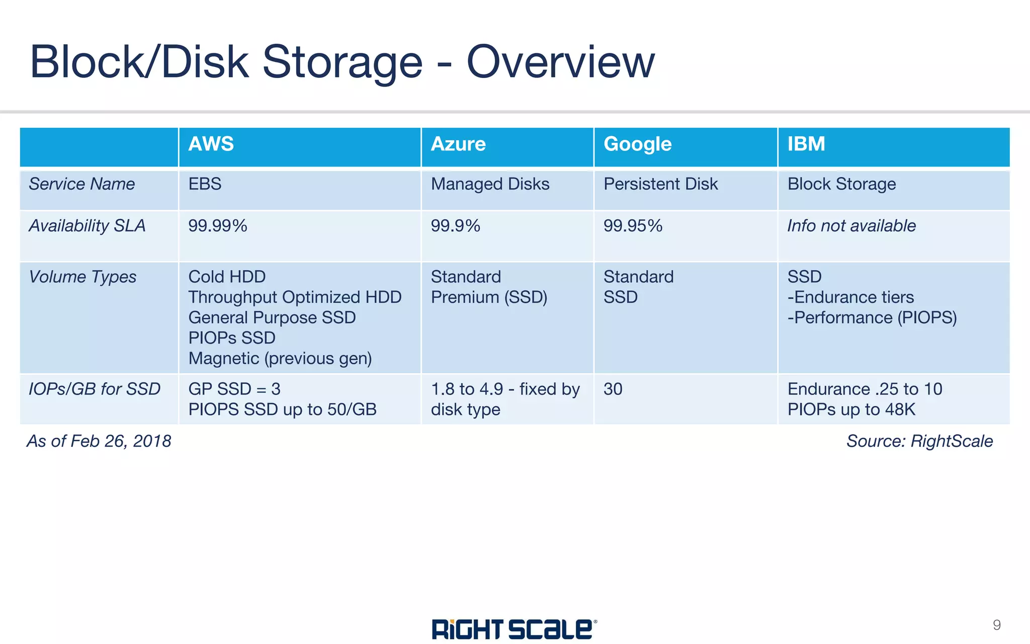 Cloud Storage Comparison AWS vs Azure vs Google vs IBM PDF