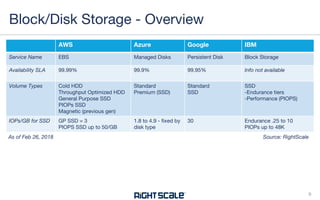 AWS Azure Google IBM
Service Name EBS Managed Disks Persistent Disk Block Storage
Availability SLA 99.99% 99.9% 99.95% Info not available
Volume Types Cold HDD
Throughput Optimized HDD
General Purpose SSD
PIOPs SSD
Magnetic (previous gen)
Standard
Premium (SSD)
Standard
SSD
SSD
-Endurance tiers
-Performance (PIOPS)
IOPs/GB for SSD GP SSD = 3
PIOPS SSD up to 50/GB
1.8 to 4.9 - fixed by
disk type
30 Endurance .25 to 10
PIOPs up to 48K
Block/Disk Storage - Overview
9
Source: RightScaleAs of Feb 26, 2018
 