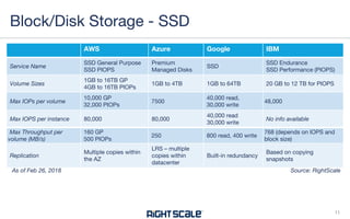 AWS Azure Google IBM
Service Name
SSD General Purpose
SSD PIOPS
Premium
Managed Disks
SSD
SSD Endurance
SSD Performance (PIOPS)
Volume Sizes
1GB to 16TB GP
4GB to 16TB PIOPs
1GB to 4TB 1GB to 64TB 20 GB to 12 TB for PIOPS
Max IOPs per volume
10,000 GP
32,000 PIOPs
7500
40,000 read,
30,000 write
48,000
Max IOPS per instance 80,000 80,000
40,000 read
30,000 write
No info available
Max Throughput per
volume (MB/s)
160 GP
500 PIOPs
250 800 read, 400 write
768 (depends on IOPS and
block size)
Replication
Multiple copies within
the AZ
LRS – multiple
copies within
datacenter
Built-in redundancy
Based on copying
snapshots
Block/Disk Storage - SSD
11
Source: RightScaleAs of Feb 26, 2018
 