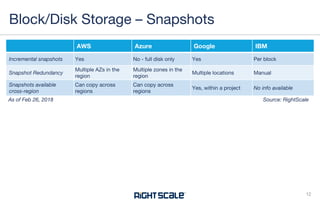 AWS Azure Google IBM
Incremental snapshots Yes No - full disk only Yes Per block
Snapshot Redundancy
Multiple AZs in the
region
Multiple zones in the
region
Multiple locations Manual
Snapshots available
cross-region
Can copy across
regions
Can copy across
regions
Yes, within a project No info available
Block/Disk Storage – Snapshots
12
Source: RightScaleAs of Feb 26, 2018
 