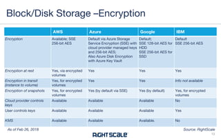 AWS Azure Google IBM
Encryption Available; SSE
256-bit AES
Default via Azure Storage
Service Encryption (SSE) with
cloud provider managed keys
and 256-bit AES;
Also Azure Disk Encryption
with Azure Key Vault
Default;
SSE 128-bit AES for
HDD
SSE 256-bit AES for
SSD
Default
SSE 256-bit AES
Encryption at rest Yes, via encrypted
volumes
Yes Yes Yes
Encryption in transit
(instance to volume)
Yes, for encrypted
volumes
Yes Yes Info not available
Encryption of snapshots Yes, for encrypted
volumes
Yes (by default via SSE) Yes (by default) Yes, for encrypted
volumes
Cloud provider controls
keys
Available Available Available No
User controls keys Available Available Available Yes
KMS Available Available Available. No
Block/Disk Storage –Encryption
13
Source: RightScaleAs of Feb 26, 2018
 