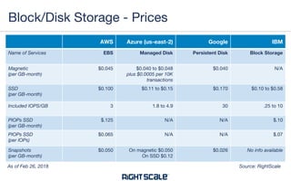 AWS Azure (us-east-2) Google IBM
Name of Services EBS Managed Disk Persistent Disk Block Storage
Magnetic
(per GB-month)
$0.045 $0.040 to $0.048
plus $0.0005 per 10K
transactions
$0.040 N/A
SSD
(per GB-month)
$0.100 $0.11 to $0.15 $0.170 $0.10 to $0.58
Included IOPS/GB 3 1.8 to 4.9 30 .25 to 10
PIOPs SSD
(per GB-month)
$.125 N/A N/A $.10
PIOPs SSD
(per IOPs)
$0.065 N/A N/A $.07
Snapshots
(per GB-month)
$0.050 On magnetic $0.050
On SSD $0.12
$0.026 No info available
Block/Disk Storage - Prices
Source: RightScaleAs of Feb 26, 2018
 