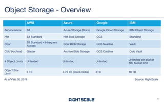 AWS Azure Google IBM
Service Name S3 Azure Storage (Blobs) Google Cloud Storage IBM Object Storage
Hot S3 Standard Hot Blob Storage GCS Standard
Cool
S3 Standard – Infrequent
Access
Cool Blob Storage GCS Nearline Vault
Cold (Archival) Glacier Archive Blob Storage GCS Coldline Cold Vault
# Object Limits Unlimited Unlimited Unlimited
Unlimited per bucket
100 bucket limit
Object Size
Limit
5 TB 4.75 TB (Block blobs) 5TB 10 TB
Object Storage - Overview
17
Source: RightScaleAs of Feb 26, 2018
 