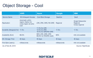 AWS Azure Google IBM
Service Name S3 Infrequent Access Cool Blob Storage Nearline Vault
Replication
Automatic within
region; Option for
cross-region at extra
cost
LRS, ZRS, GRS, RA-GRS Regional
Single Datacenter
Regional
Cross-regional
Durability (Designed for) 11 9's
11 9’s for LRS
12 9’s for ZRS
16 9’s for GRS/RA-GRS
11 9's 11 9's
Availability (SLA) 99.0%
99% LRS, GRS, ZRS
99.9% for RAGRS reads
99% Info not available
Min Storage Time 30 days 30 days 30 days 30 days
First Byte Latency milliseconds milliseconds milliseconds Info not available
Object Storage - Cool
19
Source: RightScaleAs of Feb 26, 2018
 