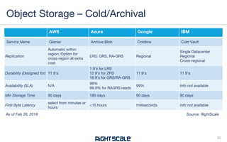 AWS Azure Google IBM
Service Name Glacier Archive Blob Coldline Cold Vault
Replication
Automatic within
region; Option for
cross-region at extra
cost
LRS, GRS, RA-GRS Regional
Single Datacenter
Regional
Cross-regional
Durability (Designed for) 11 9's
1 9’s for LRS
12 9’s for ZRS
16 9’s for GRS/RA-GRS
11 9's 11 9's
Availability (SLA) N/A
99%
99.9% for RAGRS reads
99% Info not available
Min Storage Time 90 days 180 days 90 days 90 days
First Byte Latency
select from minutes or
hours
<15 hours milliseconds Info not available
Object Storage – Cold/Archival
20
Source: RightScaleAs of Feb 26, 2018
 