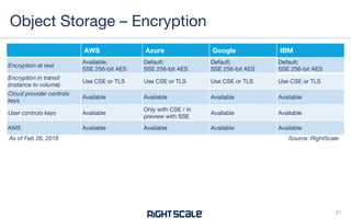 AWS Azure Google IBM
Encryption at rest
Available;
SSE 256-bit AES
Default;
SSE 256-bit AES
Default;
SSE 256-bit AES
Default;
SSE 256-bit AES
Encryption in transit
(instance to volume)
Use CSE or TLS Use CSE or TLS Use CSE or TLS Use CSE or TLS
Cloud provider controls
keys
Available Available Available Available
User controls keys Available
Only with CSE / in
preview with SSE
Available Available
KMS Available Available Available Available
Object Storage – Encryption
21
Source: RightScaleAs of Feb 26, 2018
 