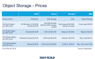 AWS Azure Google IBM
Service Name S3/Glacier Blob Storage GCS Object Storage
Hot Multi-Region
per GB-month
S3 Standard x2 $0.0460
Transfer $.0100
RA-GRS $0.0460
GRS/RA-GRS Transfer
$.0200
Multi-regional $0.0260
Transfer included
Cross-region $0.03
Hot Single Region
per GB-month
Standard $0.0230 LRS-Hot $0.0184 Regional $0.0200 Regional $0.022
Cool Single Region
per GB-month
Infrequent access $0.0125 LRS-Cool $0.0100 Nearline $0.0100 Reg. Vault $0.012
Cold Single Region
per GB-month
Glacier $0.0040 LRS-Archive $0.0020 Coldline $0.0070 Reg. Cold Vault 0.006
Object Storage - Prices
Source: RightScaleAs of Feb 26, 2018
 