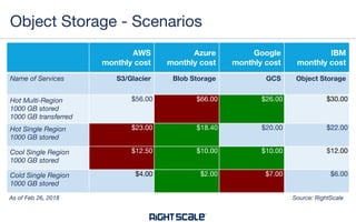 AWS
monthly cost
Azure
monthly cost
Google
monthly cost
IBM
monthly cost
Name of Services S3/Glacier Blob Storage GCS Object Storage
Hot Multi-Region
1000 GB stored
1000 GB transferred
$56.00 $66.00 $26.00 $30.00
Hot Single Region
1000 GB stored
$23.00 $18.40 $20.00 $22.00
Cool Single Region
1000 GB stored
$12.50 $10.00 $10.00 $12.00
Cold Single Region
1000 GB stored
$4.00 $2.00 $7.00 $6.00
Object Storage - Scenarios
Source: RightScaleAs of Feb 26, 2018
 