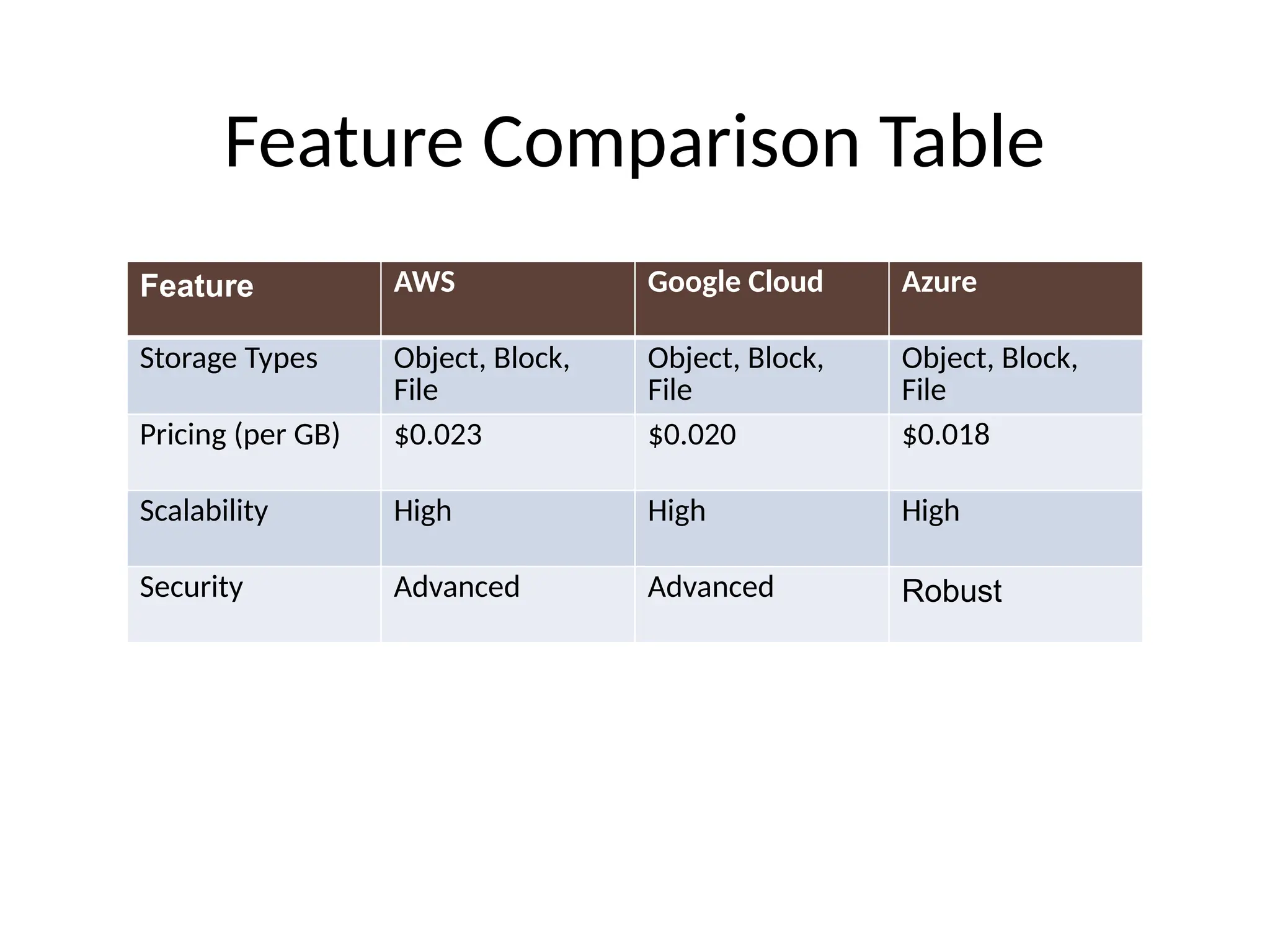 Feature Comparison Table
Feature AWS Google Cloud Azure
Storage Types Object, Block,
File
Object, Block,
File
Object, Block,
File
Pricing (per GB) $0.023 $0.020 $0.018
Scalability High High High
Security Advanced Advanced Robust
 