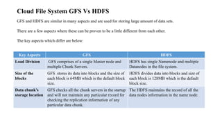 Cloud File System GFS Vs HDFS
GFS and HDFS are similar in many aspects and are used for storing large amount of data sets....