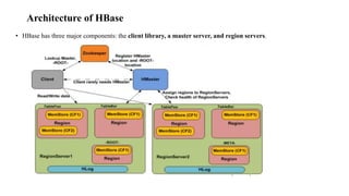 Architecture of HBase
• HBase has three major components: the client library, a master server, and region servers.
 