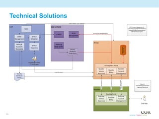 Technical Solutions




13
 