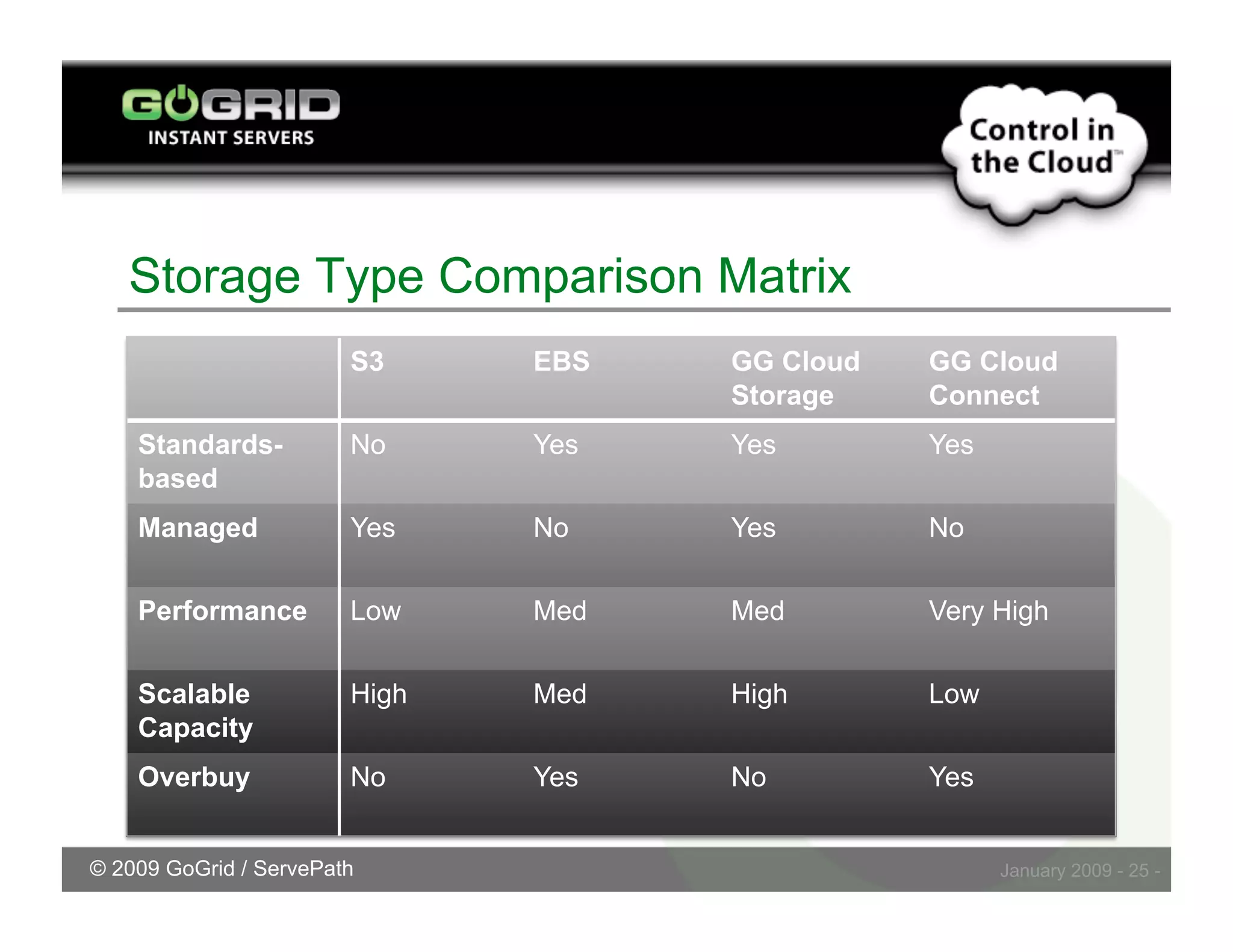 Challenges Embracing Cloud Storage