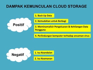 DAMPAK KEMUNCULAN CLOUD STORAGE
Positif
Negatif
3. Meminamalisir Pengeluaran & Kehilangan Data
Pengguna
1. Back Up Data
2. Kemudahan untuk Berbagi
4. Perlindungan komputer terhadap ancaman virus
2. Isu Keamanan
1. Isu Keandalan
 