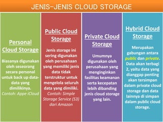 JENIS-JENIS CLOUD STORAGE
Personal
Cloud Storage
Biasanya digunakan
oleh seseorang
secara personal
untuk back up data-
data yang
dimilikinya.
Contoh: Appe iCloud
Public Cloud
Storage
Jenis storage ini
sering digunakan
oleh perusahaan
yang memiliki jenis
data tidak
terstruktur untuk
mengelola seluruh
data yang dimiliki.
Contoh: Simple
Storage Service (S3)
dari Amazon
Private Cloud
Storage
Umumnya
digunakan oleh
perusahaan yang
menginginkan
fasilitas keamanan
serta kecepatan
lebih dibanding
jenis cloud storage
yang lain.
Hybrid Cloud
Storage
Merupakan
gabungan antara
public dan private.
Data akan terbagi
2, yaitu data yang
dianggap penting
akan tersimpan
dalam private cloud
storage dan data
lainnya di simpan
dalam public cloud
storage.
 