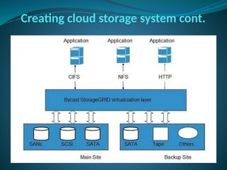 Storage Overview Cloud computing storage Unit III(iv).pptx