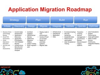 Application Migration Roadmap 
Strategy Plan Build Run 
Initiate Discovery Design Migrate Integrate Validate Operate Optimise 
• Business Vision 
and Strategy 
Review 
• Cloud TCO 
Assessment 
• Cloud 
Operations 
Education 
• Security and 
Risk 
Assessments 
• Current state 
Assessment 
• Application 
Discovery 
• Application 
Prioritisation 
• TCO Detailed 
Review 
• Infrastructure, 
Security and 
Governance 
Analysis 
• Architect 
Systems 
• AWS/Partner 
Review 
• Determine 
Migration 
Pattern 
• Select Tooling 
• Build migration 
plan 
• Deploy code in 
new 
environment 
• Conduct Proof 
of concepts 
• Ready on 
premises 
systems 
• Migrate data 
• Functional testing 
• Security 
hardening 
• Scalability tests 
• Performance 
optimisation 
• User Acceptance 
Testing 
• Transition 
• Training 
• Service 
management 
• Governance 
Review 
• Decommission 
Legacy 
systems 
• Infrastructure 
• Operational 
• Application 
• Data 
• User Evaluations 
• System 
Performance 
• Cost optimisation 
• AWS Trusted 
Advisor 
• Continuous 
Integration/Deploy 
ment 
 