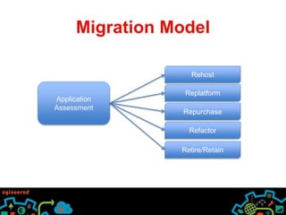 Migration Model 
Application 
Assessment 
Rehost 
Replatform 
Repurchase 
Refactor 
Retire/Retain 
 