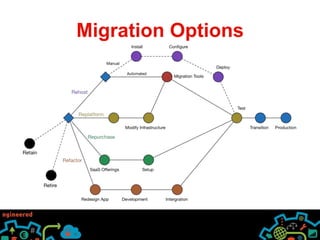 Migration Options 
 