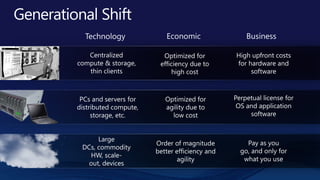 BusinessEconomicTechnologyCentralized compute & storage, thin clientsHigh upfront costs for hardware and softwareOptimized for efficiency due to high costPerpetual license for OS and application softwarePCs and servers for distributed compute, storage, etc.Optimized for agility due to low costPay as you go, and only for what you useLarge DCs, commodity HW, scale-out, devicesOrder of magnitude better efficiency and agilityGenerational Shift