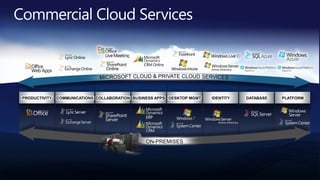 Types of Cloud ServicesServices Taxonomy(On-Premises)Infrastructure(as a Service)Platform(as a Service)Software(as a Service)ApplicationsApplicationsApplicationsApplicationsYou manageDataDataDataDataYou manageRuntimeRuntimeRuntimeRuntimeMiddlewareMiddlewareMiddlewareMiddlewareOther ManagesYou manageOther ManagesO/SO/SO/SO/SVirtualizationVirtualizationVirtualizationVirtualizationOther ManagesServersServersServersServersStorageStorageStorageStorageNetworkingNetworkingNetworkingNetworking