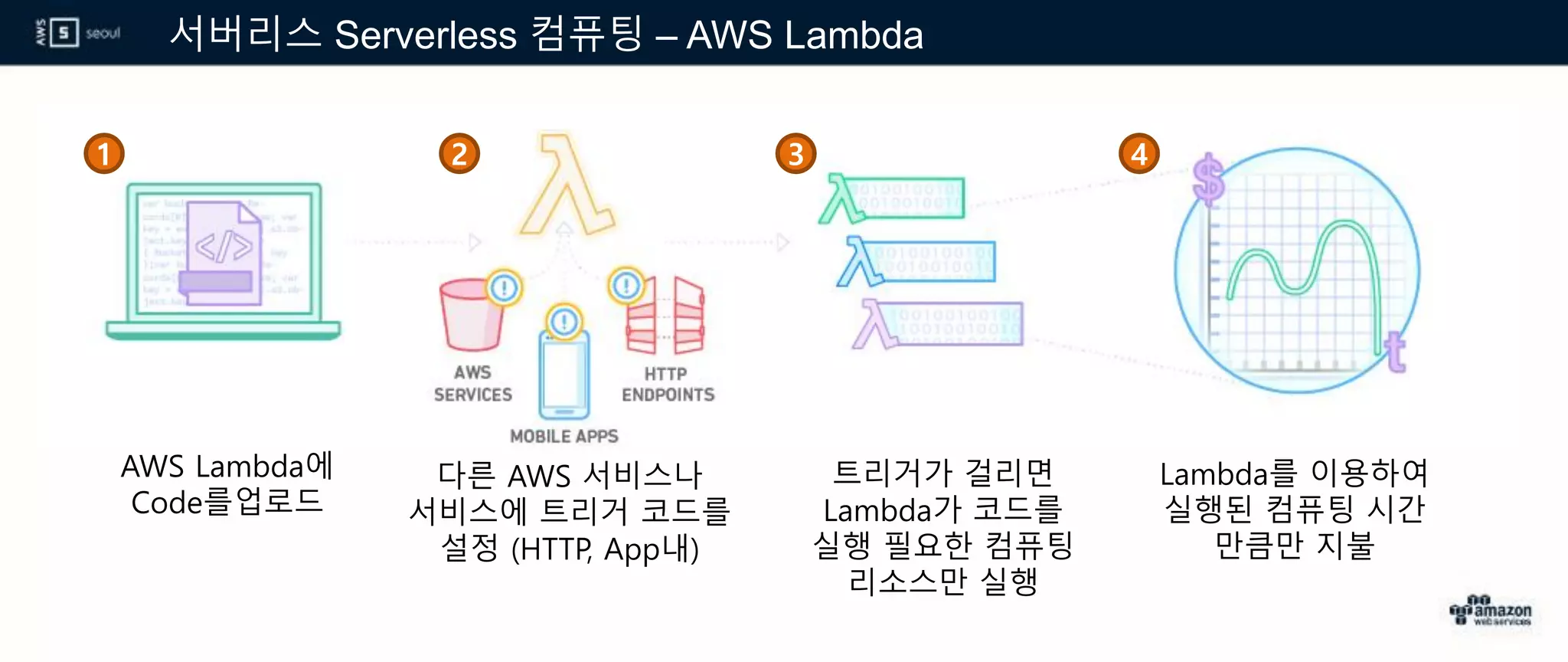 서버리스 Serverless 컴퓨팅 – AWS Lambda
AWS Lambda에
Code를업로드
다른 AWS 서비스나
서비스에 트리거 코드를
설정 (HTTP, App내)
트리거가 걸리면
Lambda가 코드를
실행 필요한 컴퓨팅
리소스만 실행
Lambda를 이용하여
실행된 컴퓨팅 시간
만큼만 지불
1 2 3 4
 