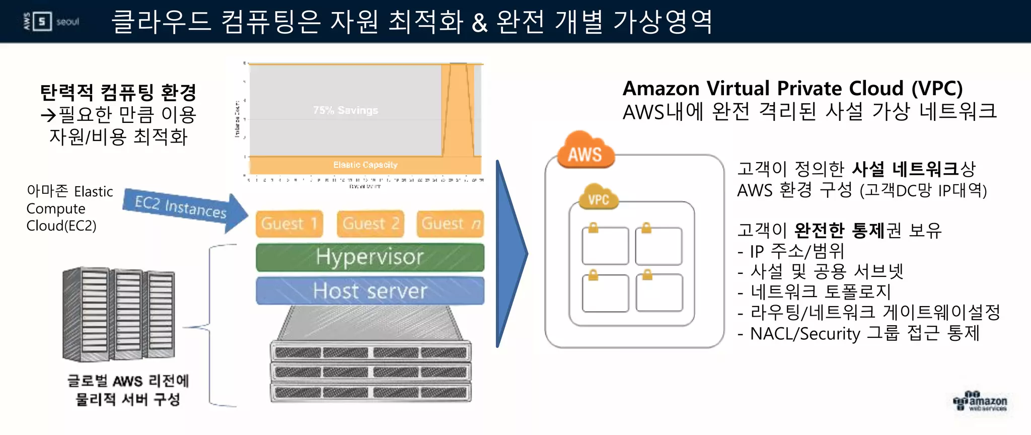 클라우드 컴퓨팅은 자원 최적화 & 완전 개별 가상영역
아마존 Elastic
Compute
Cloud(EC2)
탄력적 컴퓨팅 환경
필요한 만큼 이용
자원/비용 최적화
Amazon Virtual Private Cloud (VPC)
AWS내에 완전 격리된 사설 가상 네트워크
고객이 정의한 사설 네트워크상
AWS 환경 구성 (고객DC망 IP대역)
고객이 완전한 통제권 보유
- IP 주소/범위
- 사설 및 공용 서브넷
- 네트워크 토폴로지
- 라우팅/네트워크 게이트웨이설정
- NACL/Security 그룹 접근 통제
 
