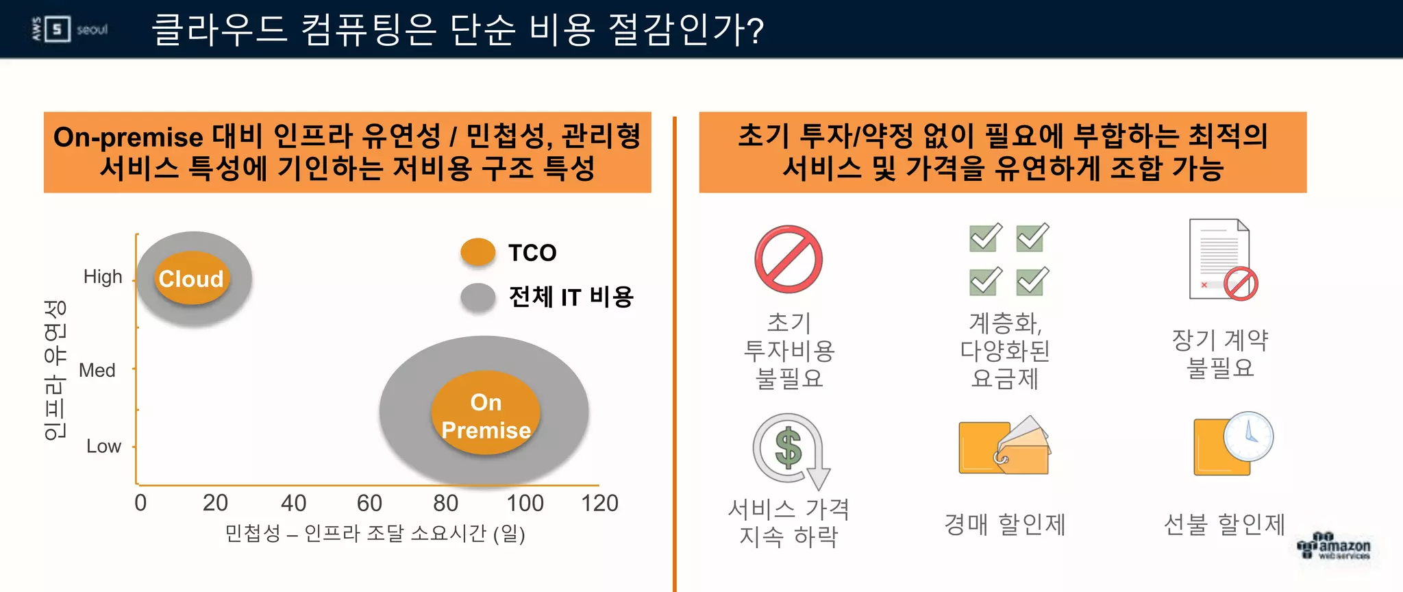 클라우드 컴퓨팅은 단순 비용 절감인가?
TCO
Cloud
On
Premise
0 20 40 60 80 100 120
민첩성 – 인프라 조달 소요시간 (일)
인프라유연성
High
Med
Low
초기
투자비용
불필요
장기 계약
불필요
계층화,
다양화된
요금제
경매 할인제
서비스 가격
지속 하락
선불 할인제
On-premise 대비 인프라 유연성 / 민첩성, 관리형
서비스 특성에 기인하는 저비용 구조 특성
초기 투자/약정 없이 필요에 부합하는 최적의
서비스 및 가격을 유연하게 조합 가능
전체 IT 비용
 