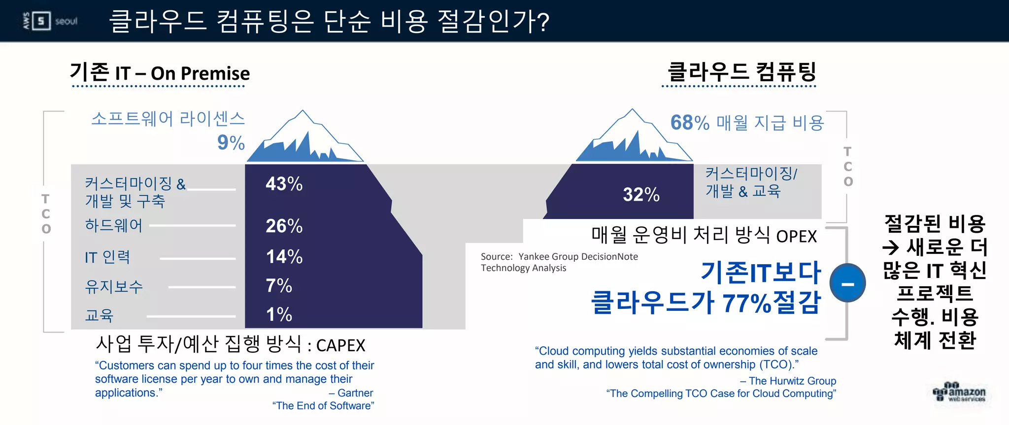 클라우드 컴퓨팅은 단순 비용 절감인가?
소프트웨어 라이센스
9%
하드웨어
IT 인력
유지보수
교육
커스터마이징 &
개발 및 구축
68% 매월 지급 비용
커스터마이징/
개발 & 교육
기존 IT – On Premise 클라우드 컴퓨팅
43%
26%
14%
7%
1%
32%T
C
O
T
C
O
Source: Yankee Group DecisionNote
Technology Analysis
“Customers can spend up to four times the cost of their
software license per year to own and manage their
applications.” – Gartner
“The End of Software”
“Cloud computing yields substantial economies of scale
and skill, and lowers total cost of ownership (TCO).”
– The Hurwitz Group
“The Compelling TCO Case for Cloud Computing”
기존IT보다
클라우드가 77%절감
사업 투자/예산 집행 방식 : CAPEX
매월 운영비 처리 방식 OPEX
-
절감된 비용
 새로운 더
많은 IT 혁신
프로젝트
수행. 비용
체계 전환
 
