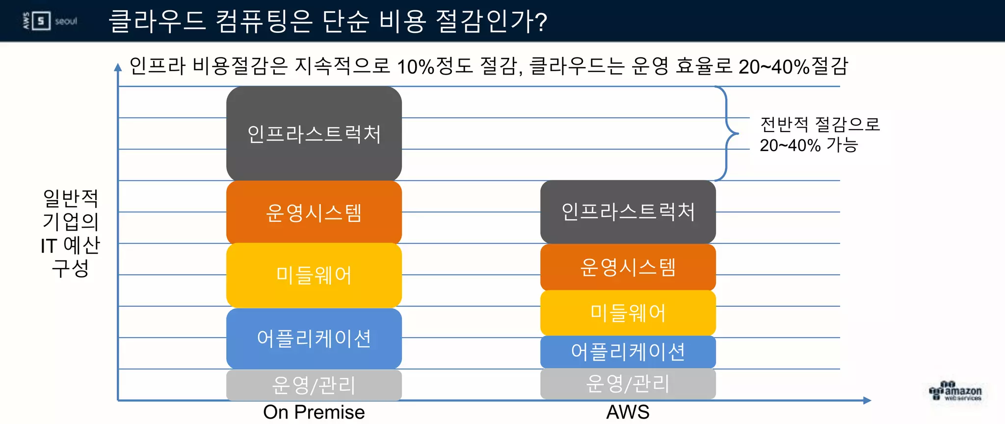 클라우드 컴퓨팅은 단순 비용 절감인가?
인프라스트럭처
운영시스템
미들웨어
어플리케이션
운영/관리
인프라스트럭처
운영시스템
미들웨어
어플리케이션
운영/관리
인프라 비용절감은 지속적으로 10%정도 절감, 클라우드는 운영 효율로 20~40%절감
일반적
기업의
IT 예산
구성
On Premise AWS
전반적 절감으로
20~40% 가능
 